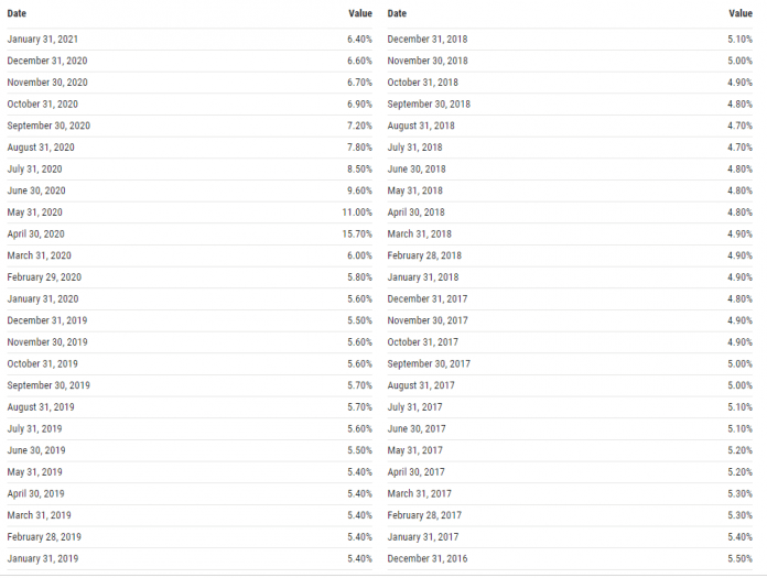 Mississippi unemployment rate down 59 from pandemic peak Magnolia