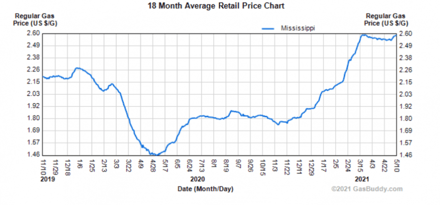 Mississippi gas prices steadily increasing post 2020 Presidential ...