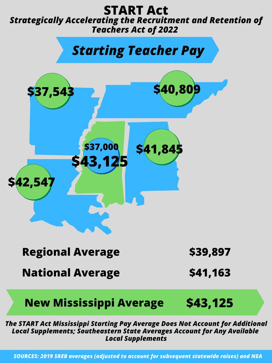 Mississippi House passes its Teacher Pay Raise plan by a vote of 1146