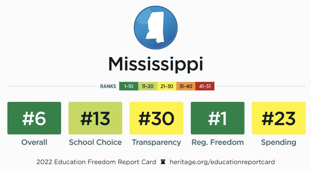 Heritage Foundation Ranks Mississippi 6th Overall In Nation For ...