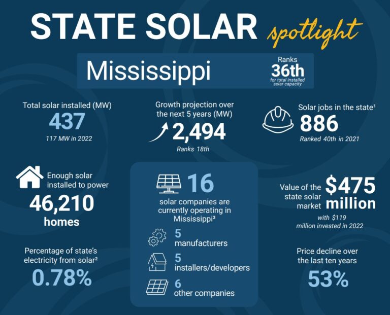 https://magnoliatribune.com/wp-content/uploads/2023/04/SEIA-MS-solar-report-2022-768x621.jpg