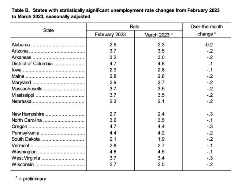 Record Low Unemployment Rate Achieved in Mississippi Without Seasonal Adjustment