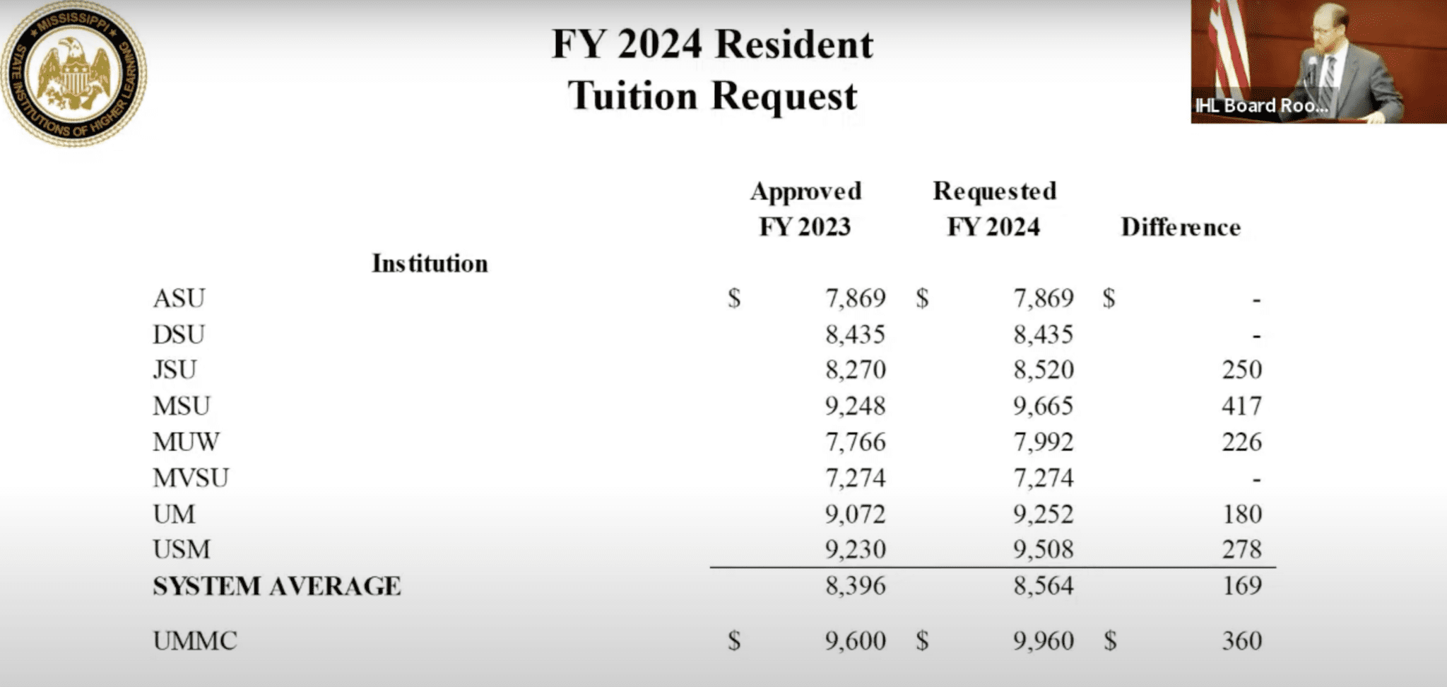 Five Mississippi universities to see tuition increase in 20232024