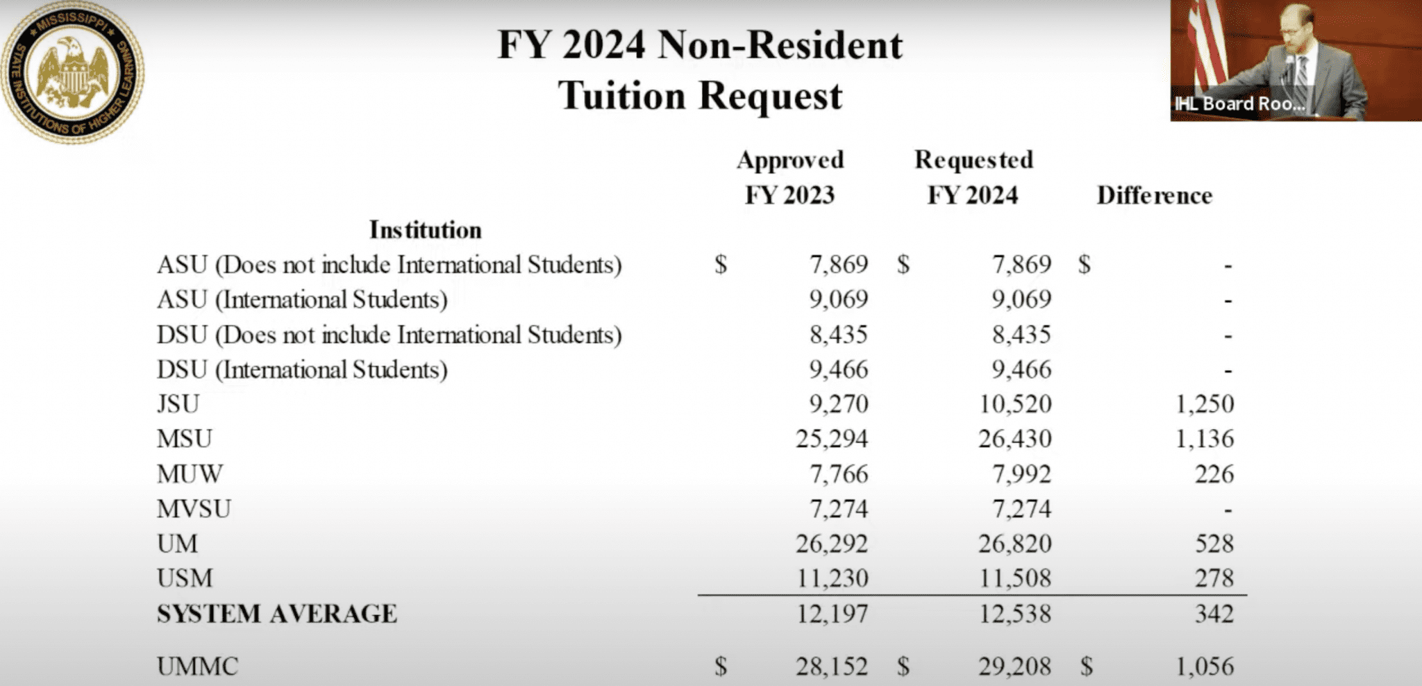 Five Mississippi universities to see tuition increase in 20232024