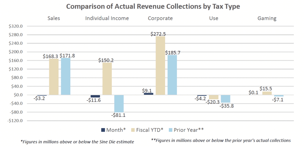 With One Month Remaining Mississippi State Revenues Exceed Fiscal Year   Screenshot 2023 06 09 At 10.05.16 AM 1024x496 