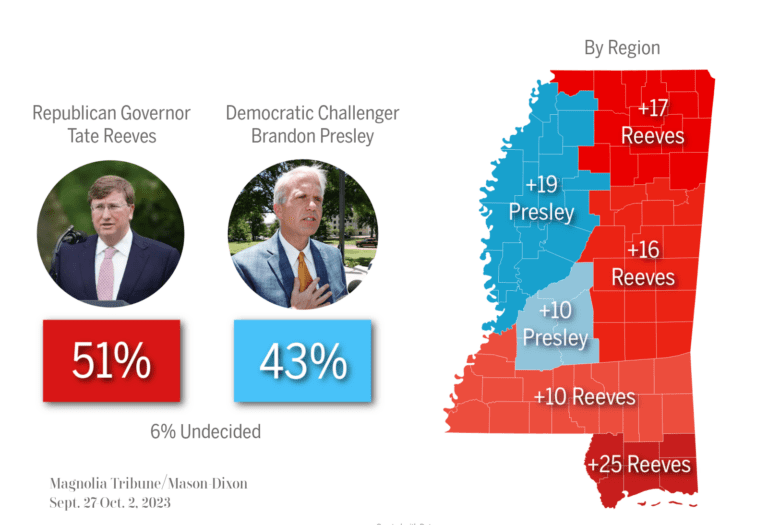 https://magnoliatribune.com/wp-content/uploads/2023/10/October-Governors-Poll-768x525.png
