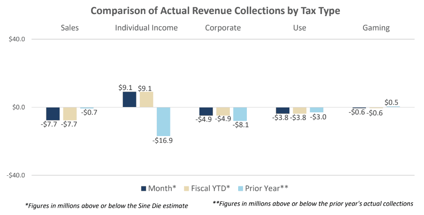 Mississippi Exceeds July Revenue Estimates By $5.2 Million In FY 2025 Budget